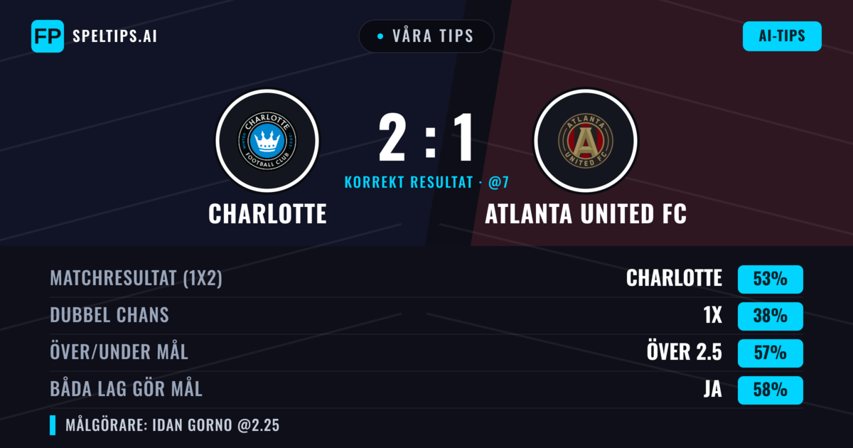 Våra tips: Charlotte mot Atlanta United FC — Charlotte — Vinst (48%); Över 2.5; Båda gör mål: Ja