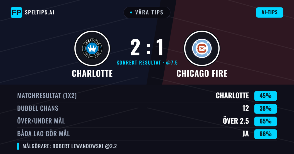 Våra tips: Charlotte mot Chicago Fire — Charlotte — Vinst (44%); Över 2.5; Båda gör mål: Ja