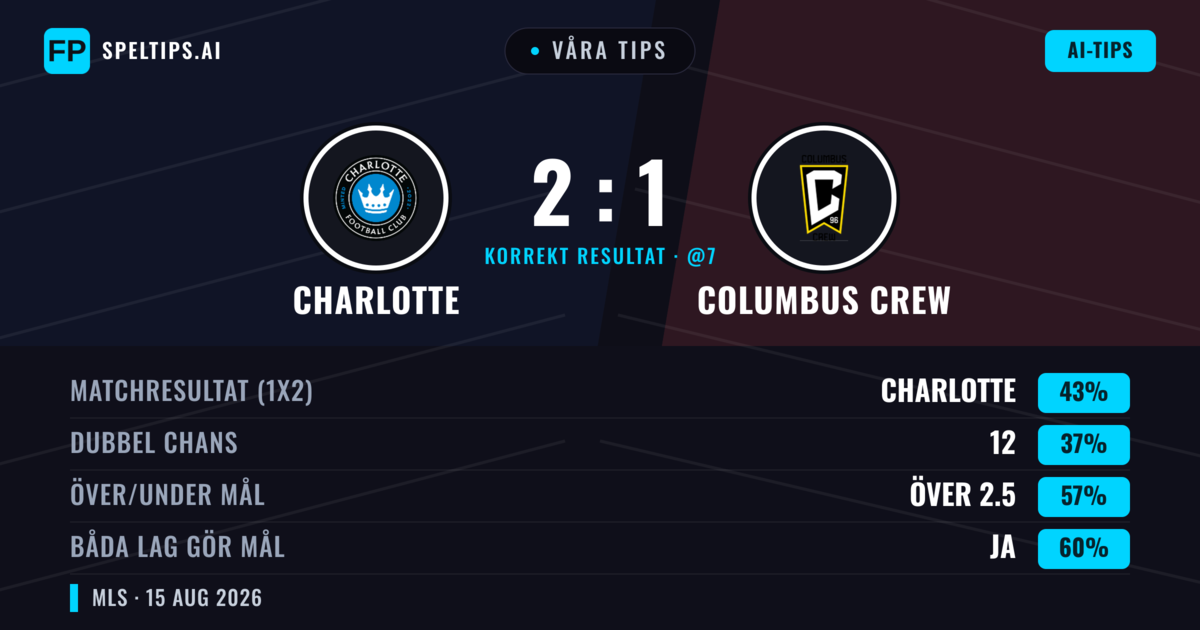 Våra tips: Charlotte mot Columbus Crew — Charlotte — Vinst (43%); Över 2.5; Båda gör mål: Ja