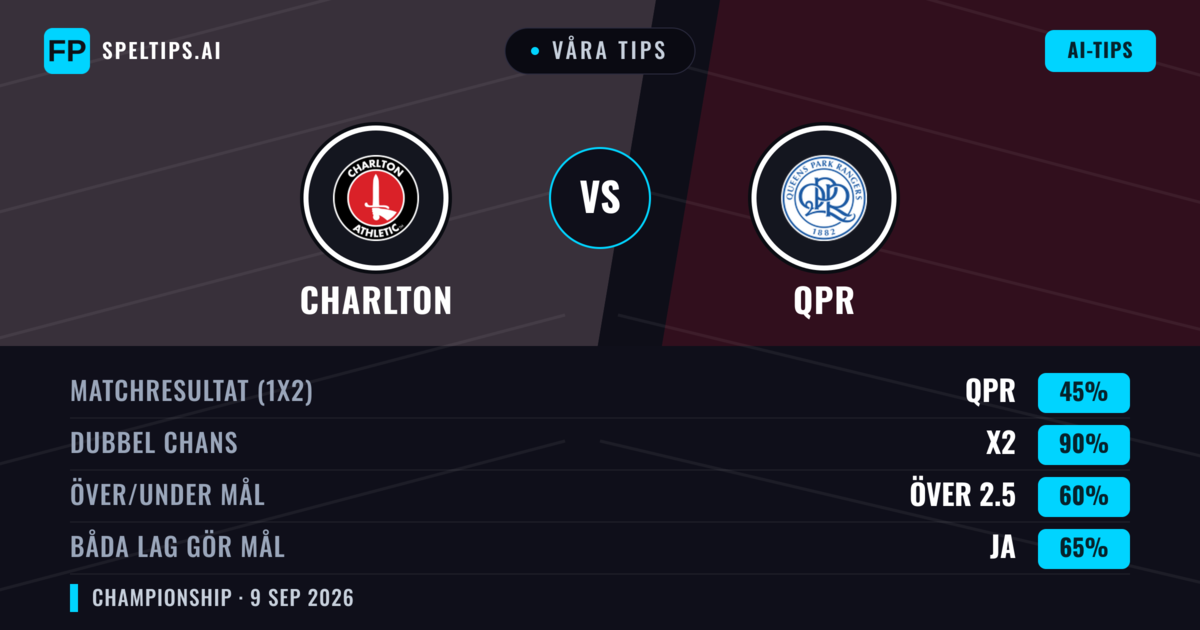 Våra tips: Charlton mot QPR — Oavgjort (45%); Över 2.5; Båda gör mål: Ja