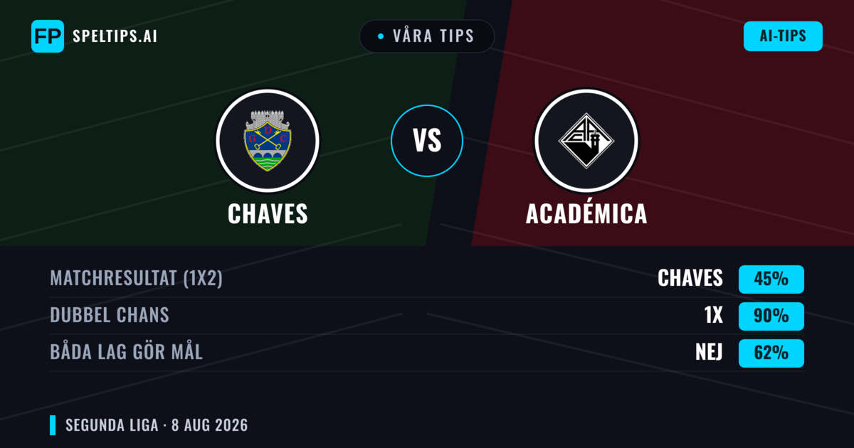 Våra tips: Chaves mot Académica — Chaves — Vinst (48%); Under 2.5; Båda gör mål: Nej