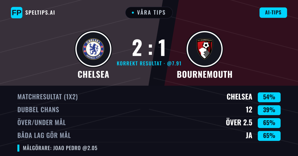 Våra tips: Chelsea mot Bournemouth — Chelsea — Vinst (52%); Över 2.5; Båda gör mål: Ja