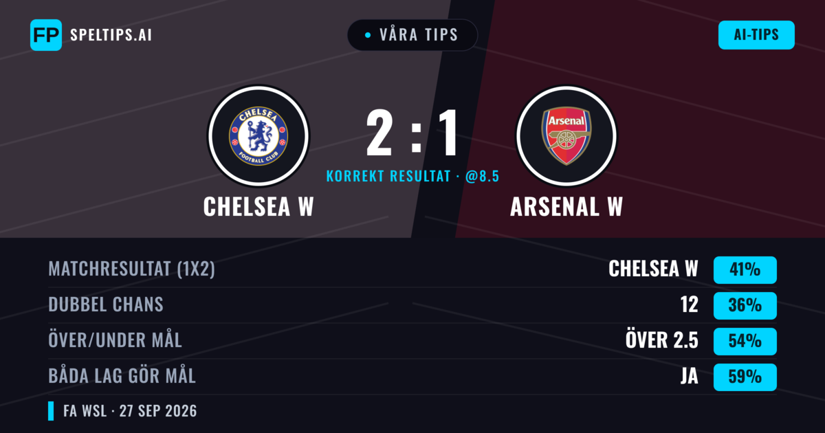 Våra tips: Chelsea W mot Arsenal W — Chelsea W — Vinst (40%); Över 2.5; Båda gör mål: Ja