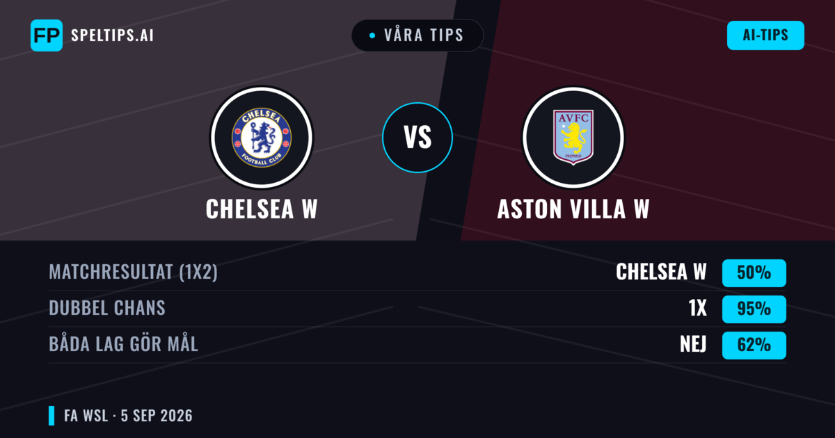 Våra tips: Chelsea W mot Aston Villa W — Chelsea W — Vinst (78%); Över 2.5; Båda gör mål: Nej