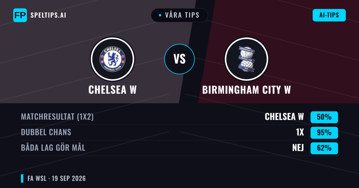 Våra tips: Chelsea W mot Birmingham City W — Chelsea W — Vinst (87%); Över 2.5; Båda gör mål: Nej