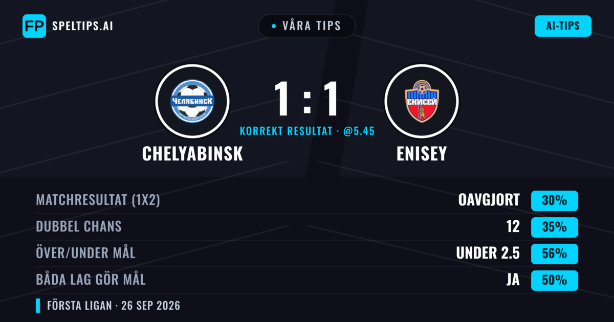 Våra tips: Chelyabinsk mot Enisey — Enisey — Vinst (36%); Under 2.5; Båda gör mål: Ja