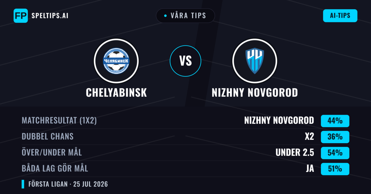 Våra tips: Chelyabinsk mot Nizhny Novgorod — Nizhny Novgorod — Vinst (47%); Under 2.5; Båda gör mål: Nej
