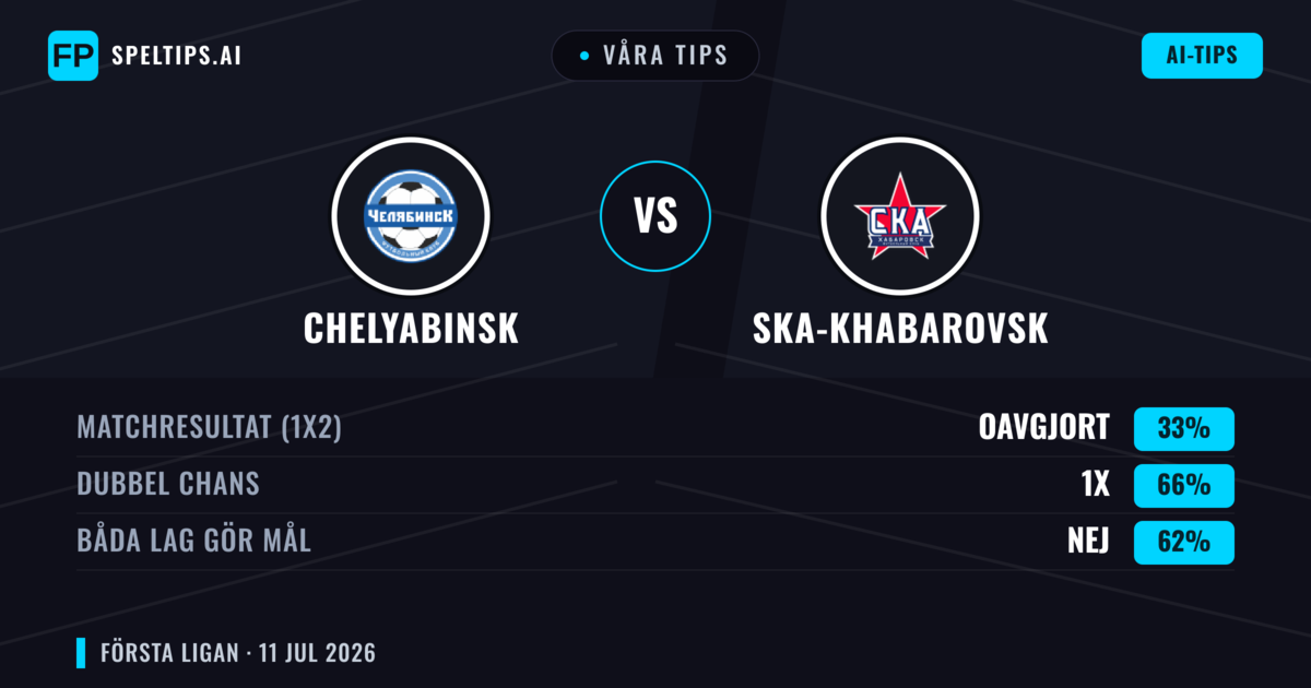 Våra tips: Chelyabinsk mot Ska-khabarovsk — Oavgjort (33%); Båda gör mål: Nej