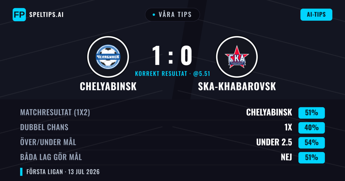 Våra tips: Chelyabinsk mot Ska-khabarovsk — Chelyabinsk — Vinst (51%); Under 2.5; Båda gör mål: Nej