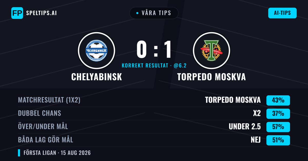 Våra tips: Chelyabinsk mot Torpedo Moskva — Torpedo Moskva — Vinst (42%); Under 2.5; Båda gör mål: Ja