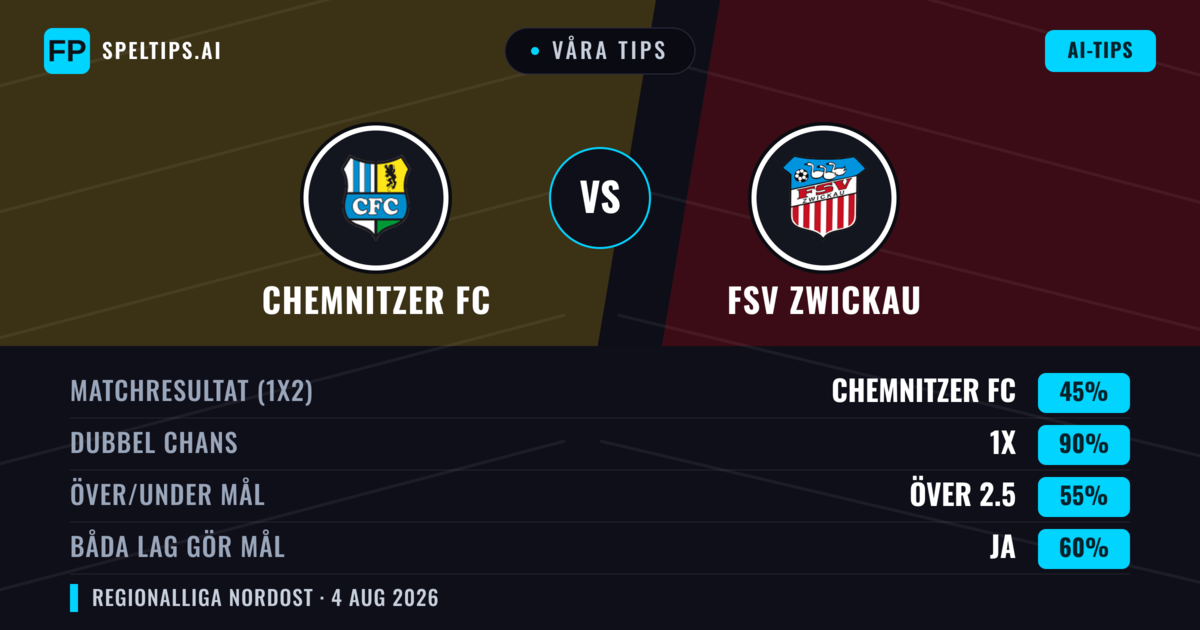 Våra tips: Chemnitzer FC mot FSV Zwickau — Oavgjort (45%); Över 2.5; Båda gör mål: Ja