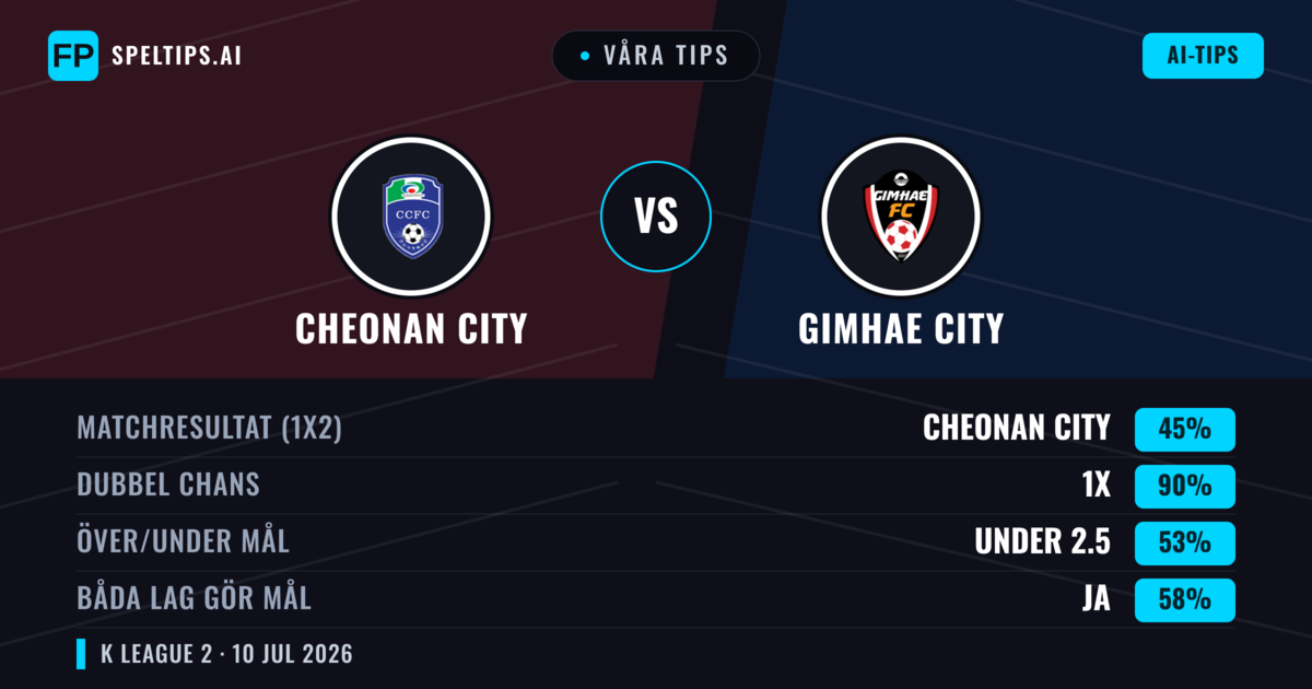 Våra tips: Cheonan City mot Gimhae City — Cheonan City — Vinst (50%); Under 2.5; Båda gör mål: Ja