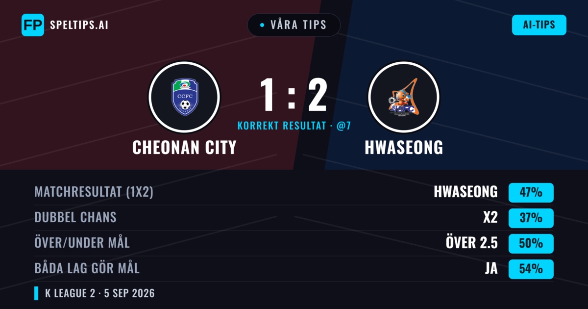 Våra tips: Cheonan City mot Hwaseong — Hwaseong — Vinst (47%); Över 2.5; Båda gör mål: Ja