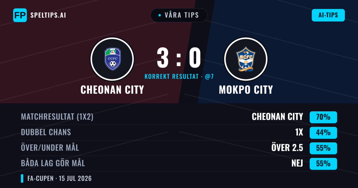 Våra tips: Cheonan City mot Mokpo City — Cheonan City — Vinst (70%); Över 2.5; Båda gör mål: Nej