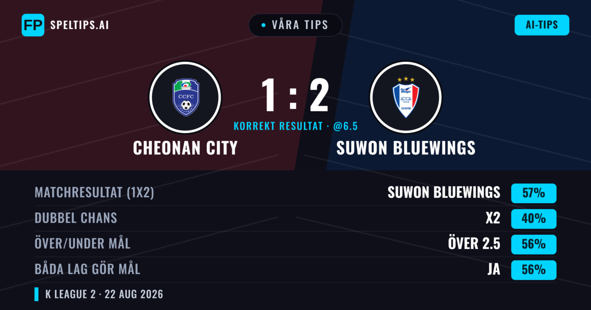 Våra tips: Cheonan City mot Suwon Bluewings — Suwon Bluewings — Vinst (61%); Över 2.5; Båda gör mål: Ja