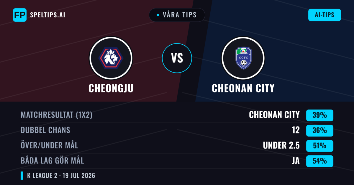 Våra tips: Cheongju mot Cheonan City — Cheonan City — Vinst (38%); Under 2.5; Båda gör mål: Ja