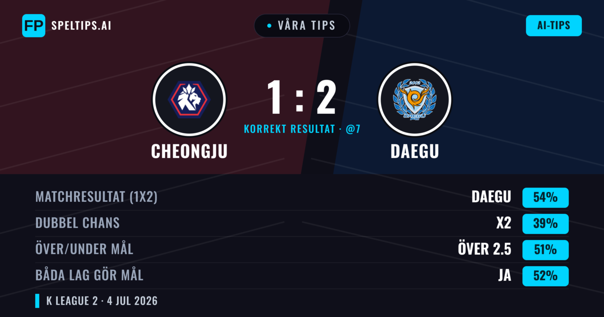 Våra tips: Cheongju mot Daegu — Daegu — Vinst (55%); Över 2.5; Båda gör mål: Ja