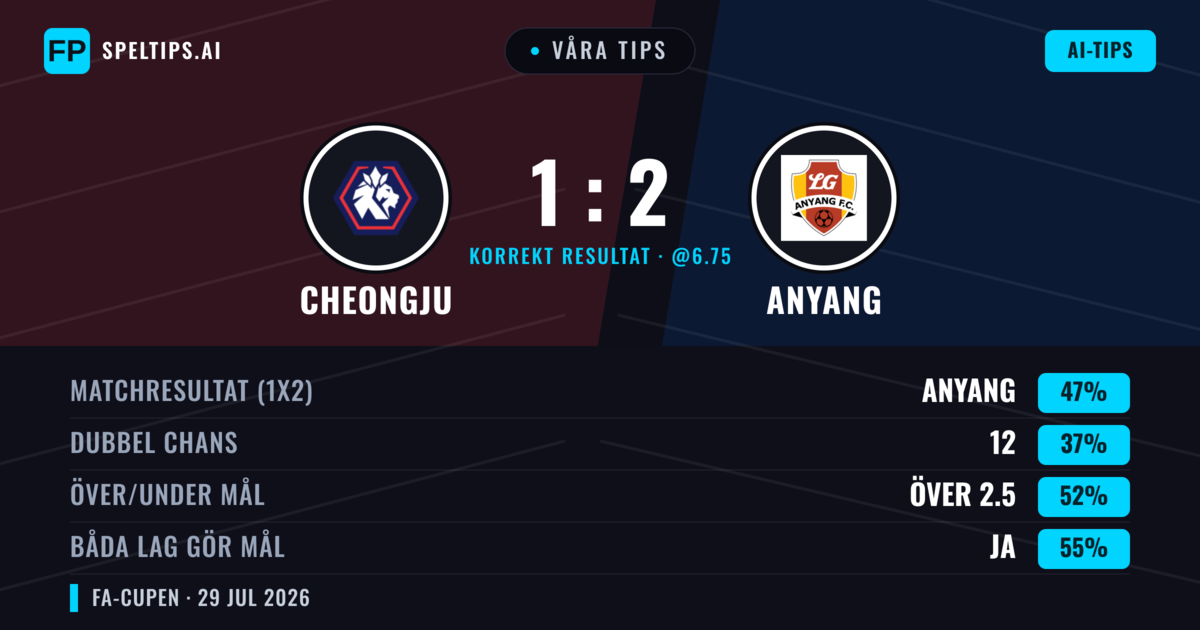 Våra tips: Cheongju mot Anyang — Anyang — Vinst (47%); Över 2.5; Båda gör mål: Ja