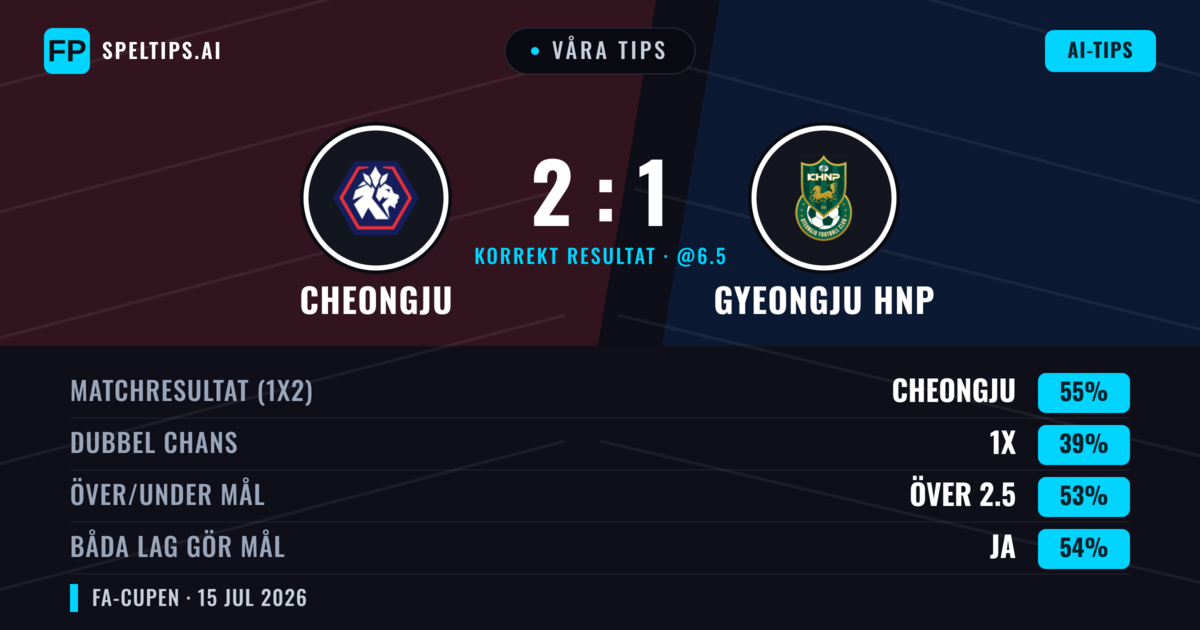 Våra tips: Cheongju mot Gyeongju HNP — Cheongju — Vinst (55%); Över 2.5; Båda gör mål: Ja