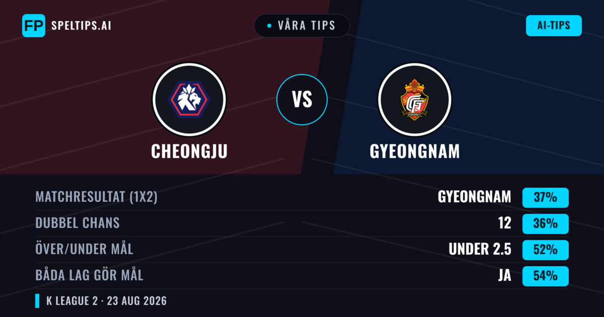 Våra tips: Cheongju mot Gyeongnam — Gyeongnam — Vinst (37%); Under 2.5; Båda gör mål: Ja
