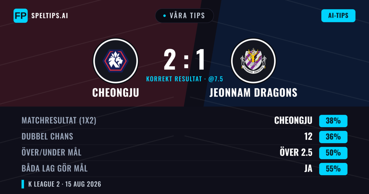 Våra tips: Cheongju mot Jeonnam Dragons — Cheongju — Vinst (38%); Under 2.5; Båda gör mål: Ja
