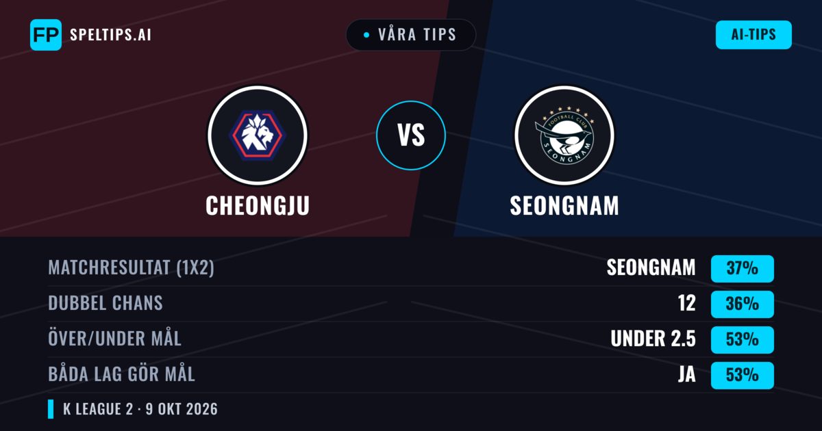 Våra tips: Cheongju mot Seongnam — Seongnam — Vinst (36%); Under 2.5; Båda gör mål: Ja