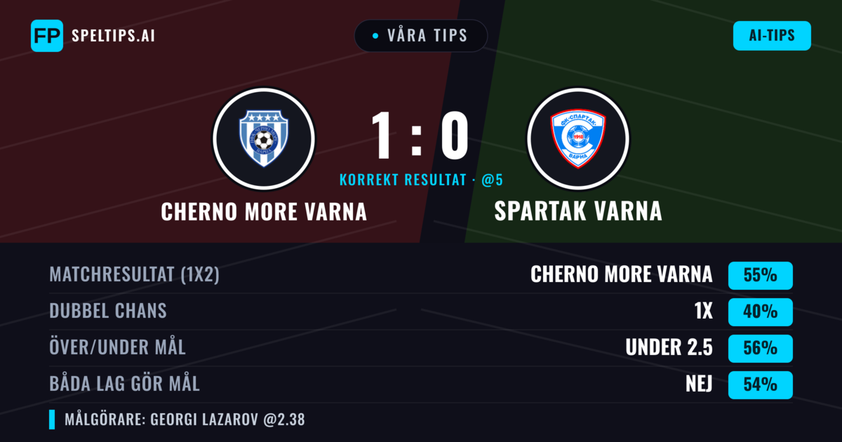 Våra tips: Cherno More Varna mot Spartak Varna — Cherno More Varna — Vinst (54%); Under 2.5; Båda gör mål: Nej