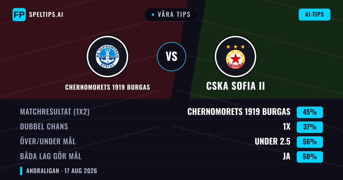 Våra tips: Chernomorets 1919 Burgas mot CSKA Sofia II — Chernomorets 1919 Burgas — Vinst (45%); Under 2.5; Båda gör mål: Ja