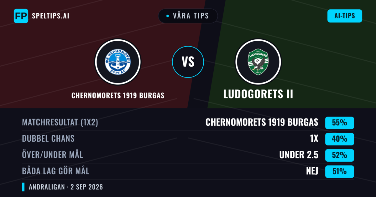 Våra tips: Chernomorets 1919 Burgas mot Ludogorets II — Chernomorets 1919 Burgas — Vinst (57%); Under 2.5; Båda gör mål: Nej