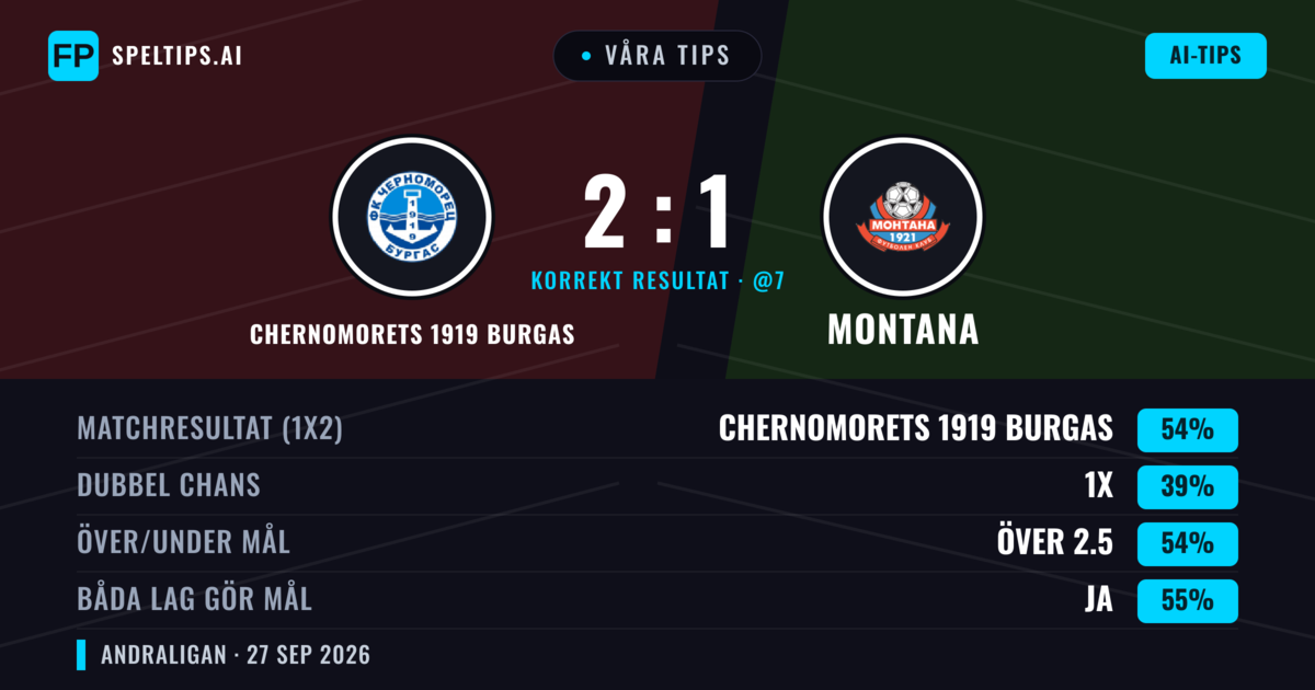 Våra tips: Chernomorets 1919 Burgas mot Montana — Chernomorets 1919 Burgas — Vinst (58%); Över 2.5; Båda gör mål: Ja