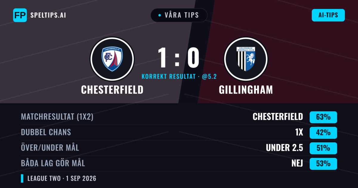 Våra tips: Chesterfield mot Gillingham — Chesterfield — Vinst (60%); Under 2.5; Båda gör mål: Nej