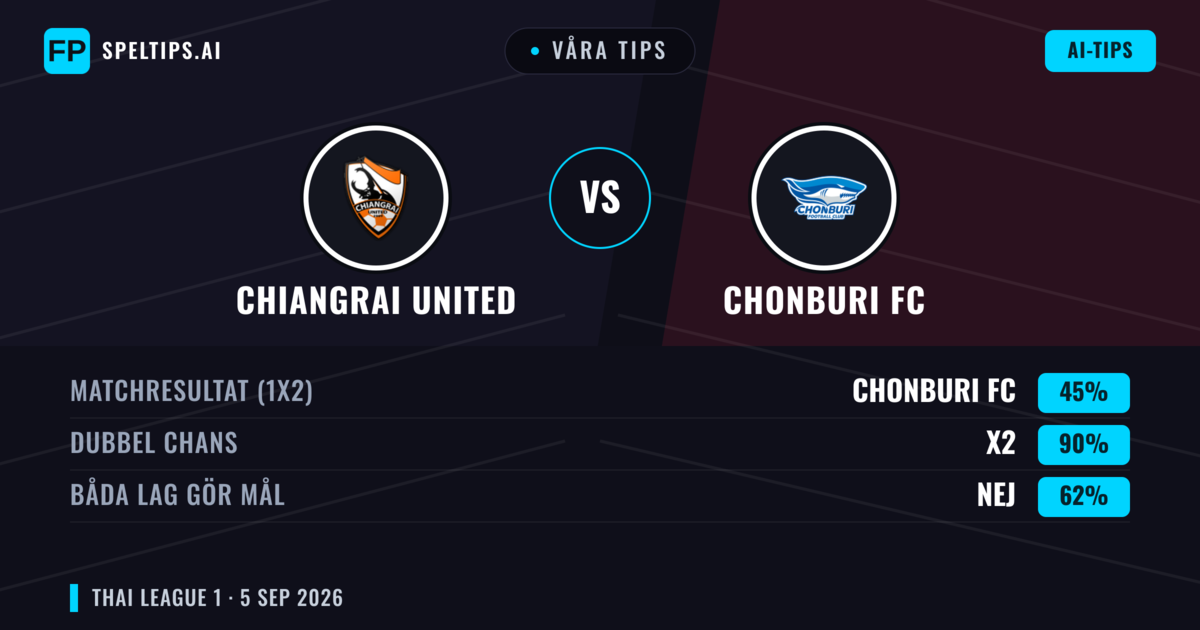 Våra tips: Chiangrai United mot Chonburi FC — Oavgjort (45%); Båda gör mål: Nej