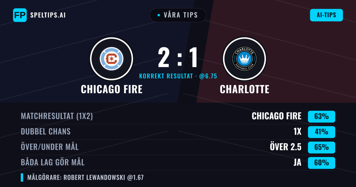 Våra tips: Chicago Fire mot Charlotte — Chicago Fire — Vinst (63%); Över 2.5; Båda gör mål: Ja