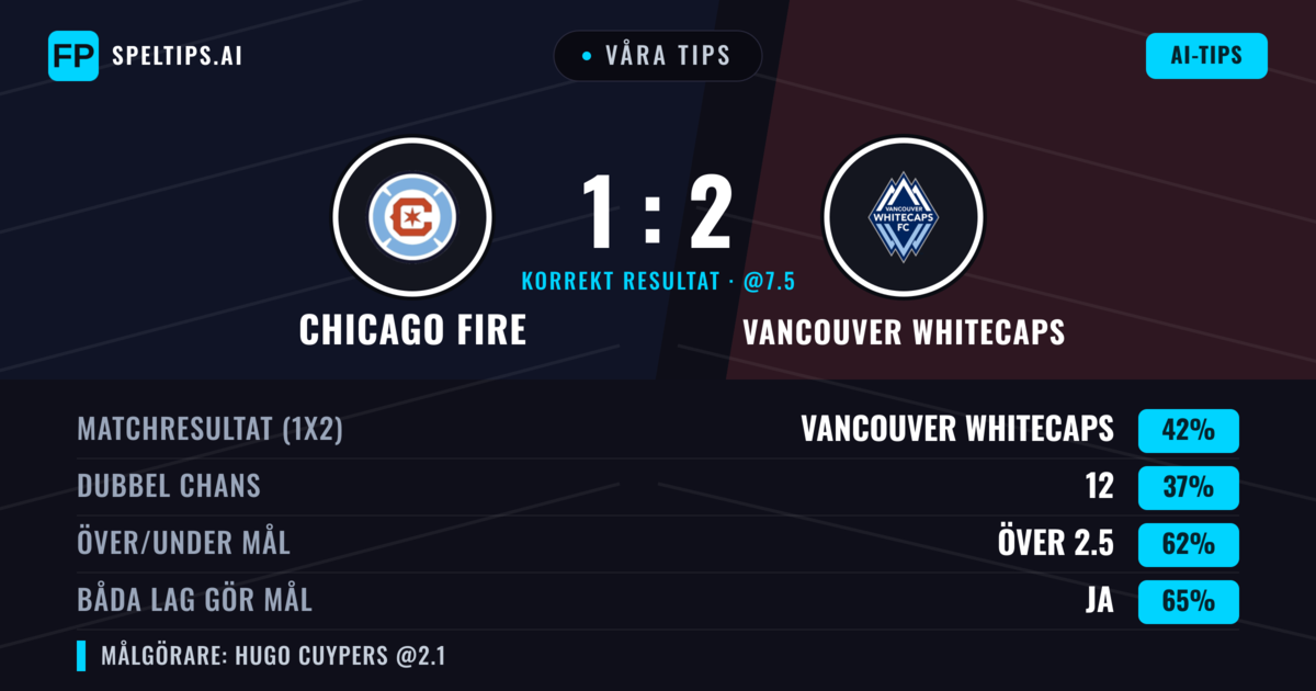 Våra tips: Chicago Fire mot Vancouver Whitecaps — Vancouver Whitecaps — Vinst (38%); Över 2.5; Båda gör mål: Ja
