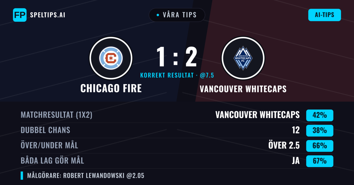 Våra tips: Chicago Fire mot Vancouver Whitecaps — Vancouver Whitecaps — Vinst (43%); Över 2.5; Båda gör mål: Ja