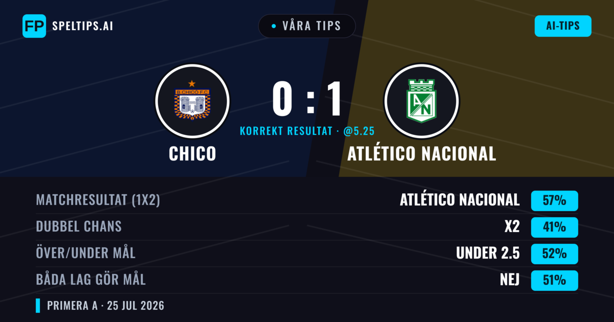 Våra tips: Chico mot Atlético Nacional — Atlético Nacional — Vinst (58%); Under 2.5; Båda gör mål: Nej