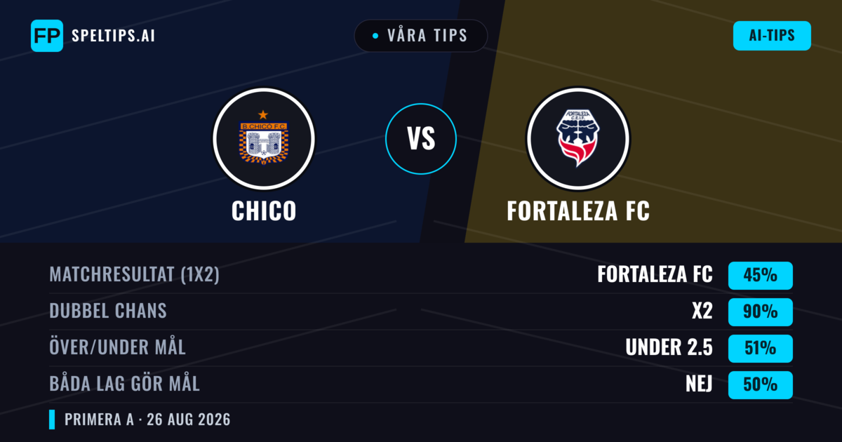 Våra tips: Chico mot Fortaleza FC — Chico — Vinst (36%); Under 2.5; Båda gör mål: Nej