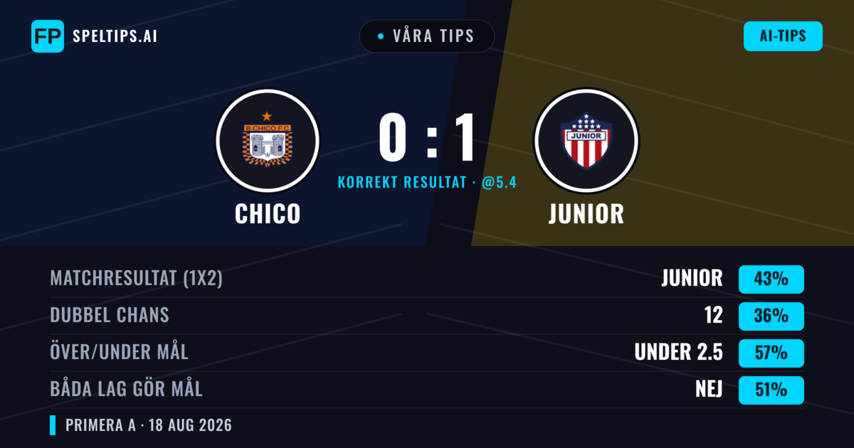 Våra tips: Chico mot Junior — Junior — Vinst (47%); Under 2.5; Båda gör mål: Nej