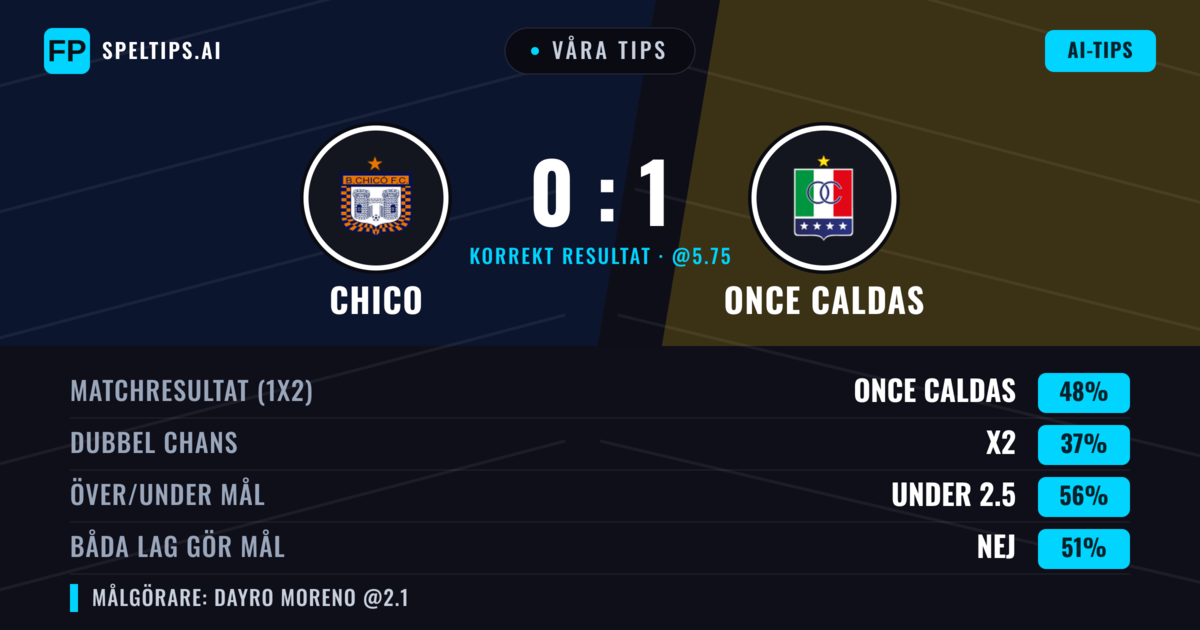 Våra tips: Chico mot Once Caldas — Once Caldas — Vinst (48%); Under 2.5; Båda gör mål: Nej