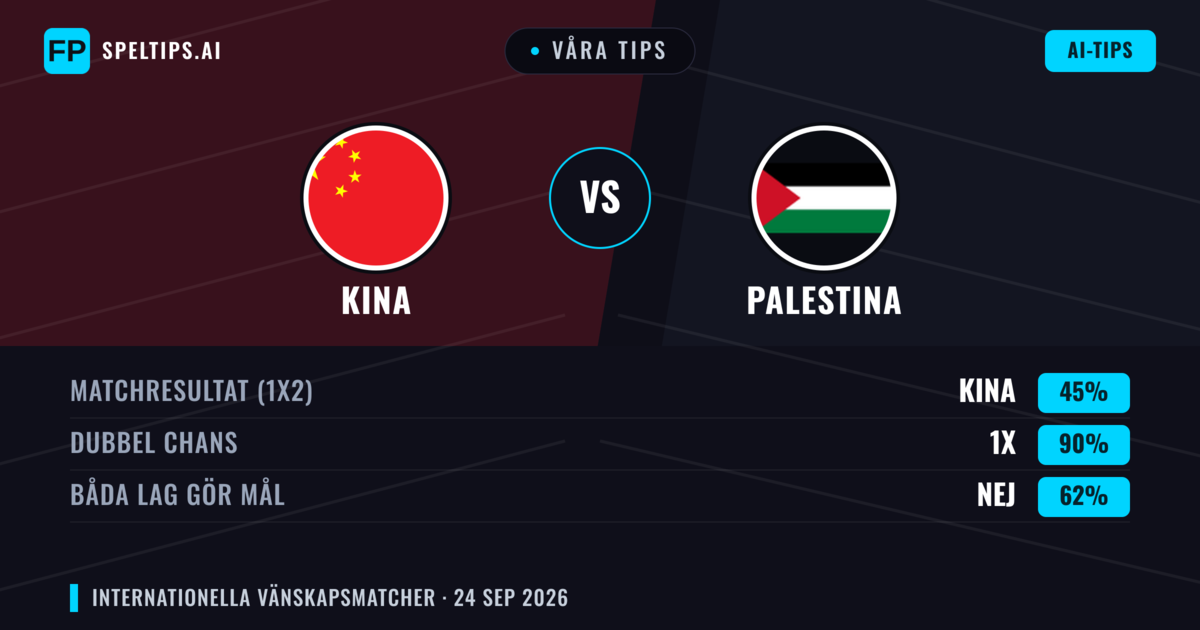 Våra tips: Kina mot Palestina — Oavgjort (45%); Båda gör mål: Nej
