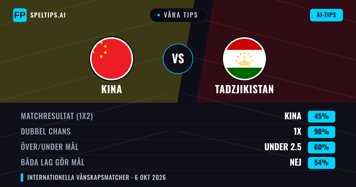 Våra tips: Kina mot Tadzjikistan — Kina — Vinst (54%); Under 2.5; Båda gör mål: Nej