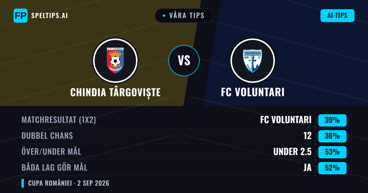 Våra tips: Chindia Târgoviște mot FC Voluntari — FC Voluntari — Vinst (43%); Över 2.5; Båda gör mål: Ja