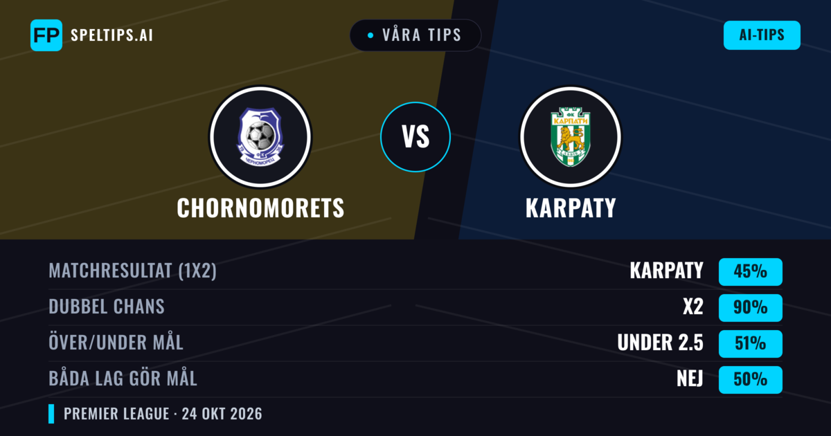 Våra tips: Chornomorets mot Karpaty — Oavgjort (45%); Under 2.5; Båda gör mål: Nej