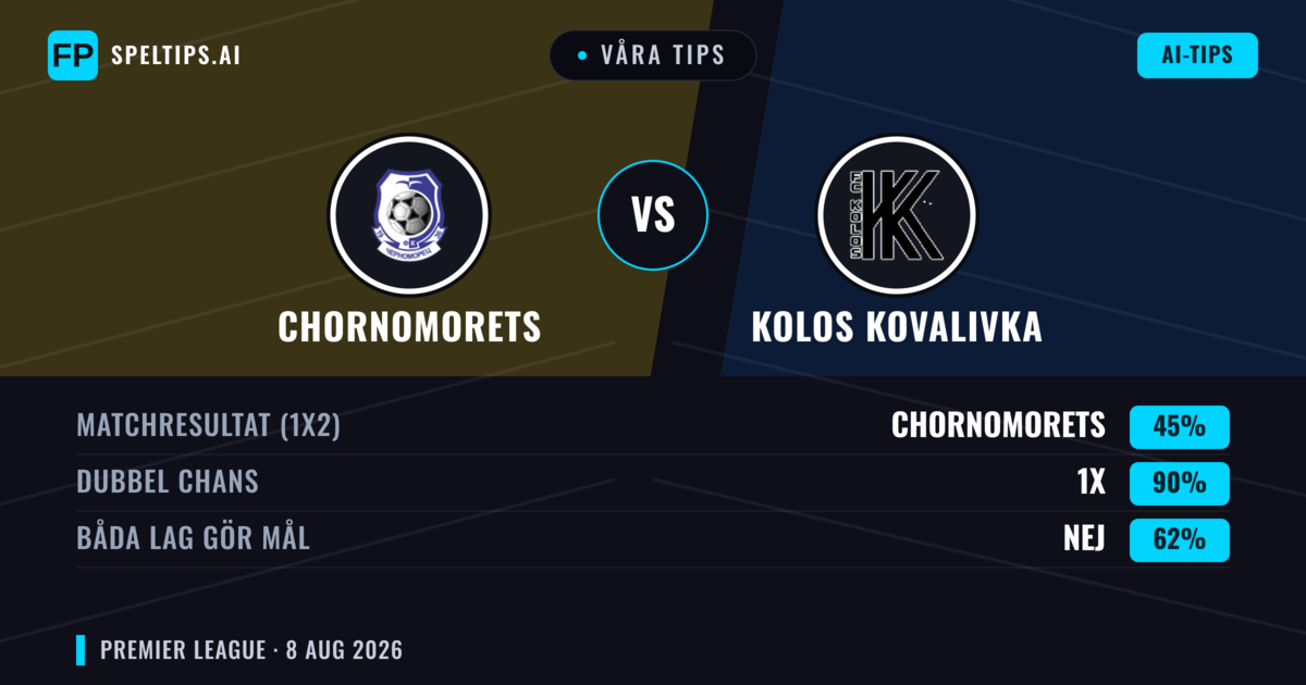 Våra tips: Chornomorets mot Kolos Kovalivka — Kolos Kovalivka — Vinst (45%); Under 2.5; Båda gör mål: Nej