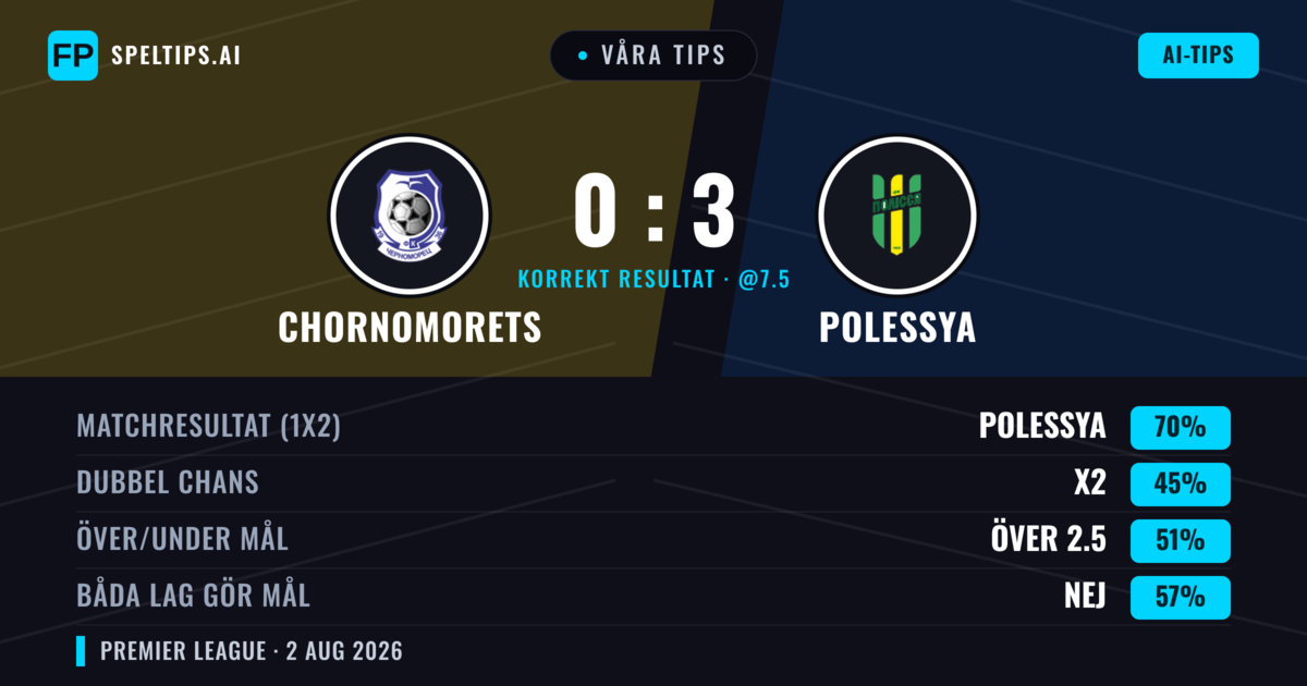Våra tips: Chornomorets mot Polessya — Polessya — Vinst (65%); Under 2.5; Båda gör mål: Nej