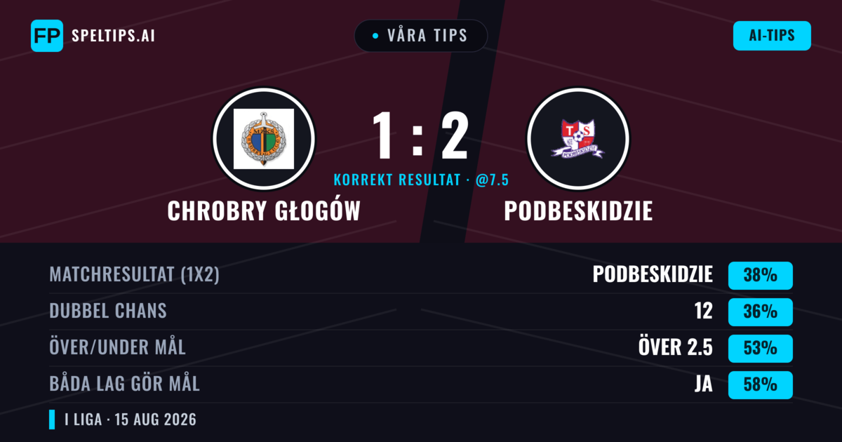 Våra tips: Chrobry Głogów mot Podbeskidzie — Podbeskidzie — Vinst (37%); Över 2.5; Båda gör mål: Ja