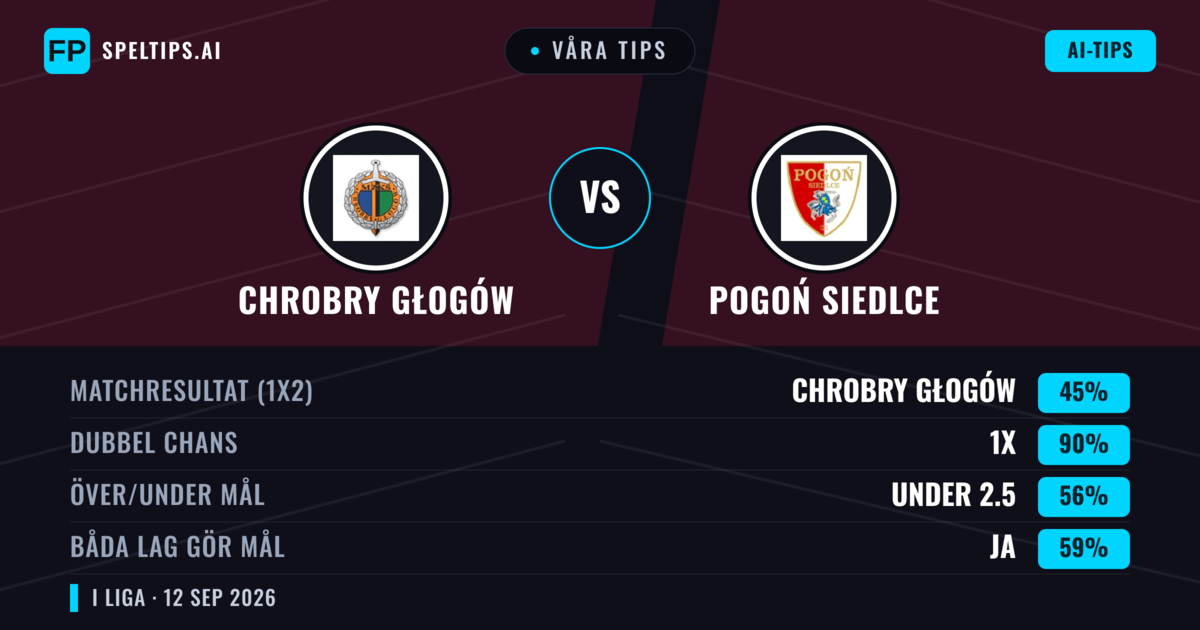 Våra tips: Chrobry Głogów mot Pogoń Siedlce — Oavgjort (45%); Under 2.5; Båda gör mål: Ja