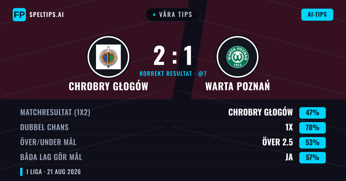 Våra tips: Chrobry Głogów mot Warta Poznań — Chrobry Głogów — Vinst (47%); Över 2.5; Båda gör mål: Ja