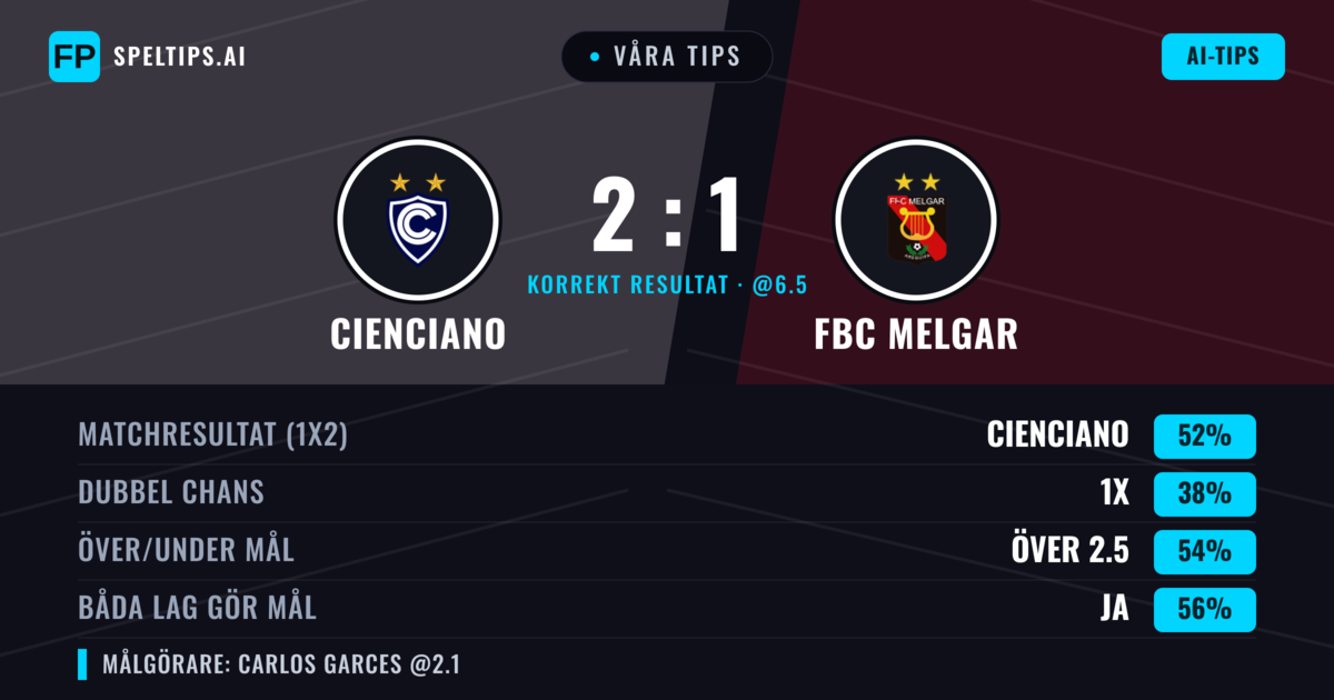Våra tips: Cienciano mot FBC Melgar — Cienciano — Vinst (49%); Över 2.5; Båda gör mål: Ja