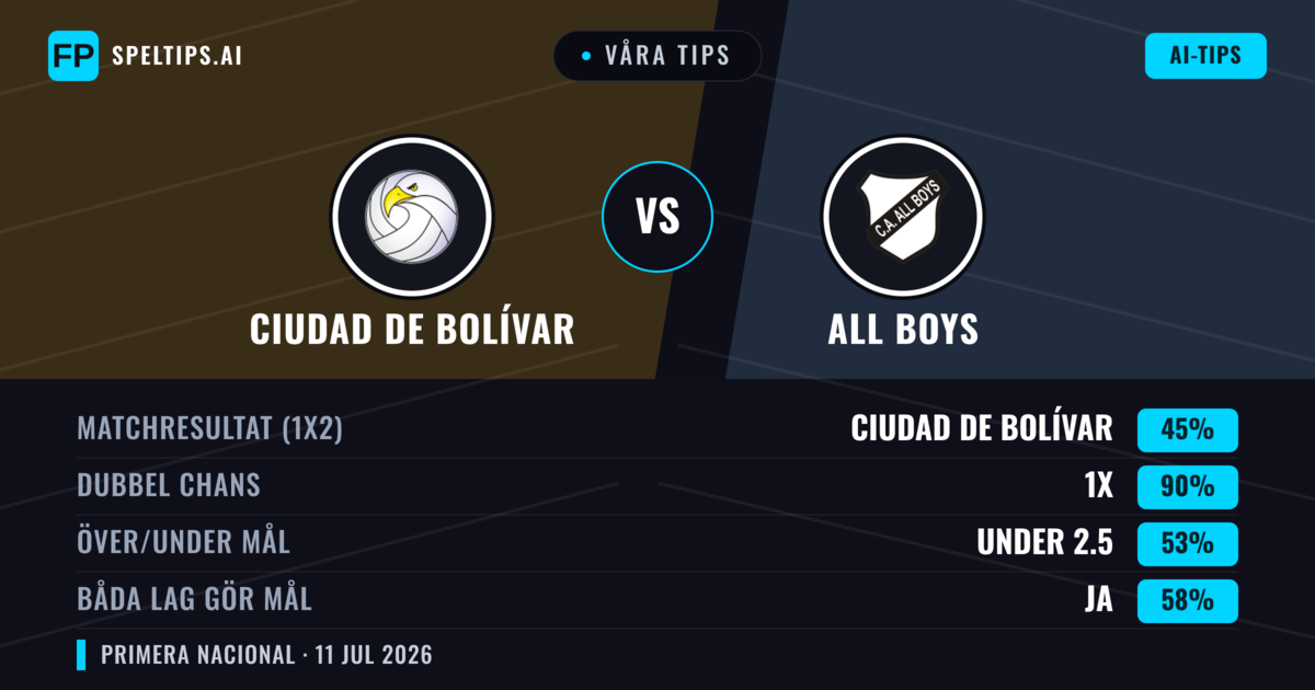 Våra tips: Ciudad de Bolívar mot All Boys — Oavgjort (45%); Under 2.5; Båda gör mål: Ja